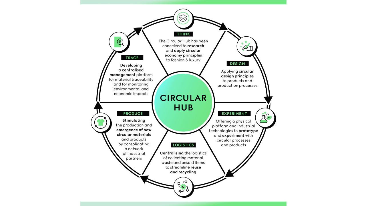 Circular Hub da Gucci. Clique na imagem e confira criações da marca. (Foto: Reprodução/Kering.com)